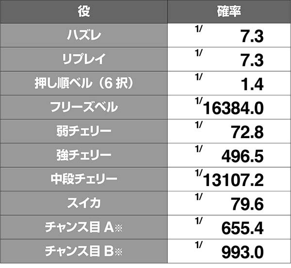 あの花小役確率解析