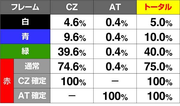 あの花なかよしメーター周期当選率解析