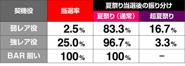 あの花ボーナス夏祭り当選率解析