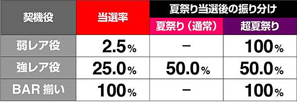 あの花ボーナス夏祭り当選率解析