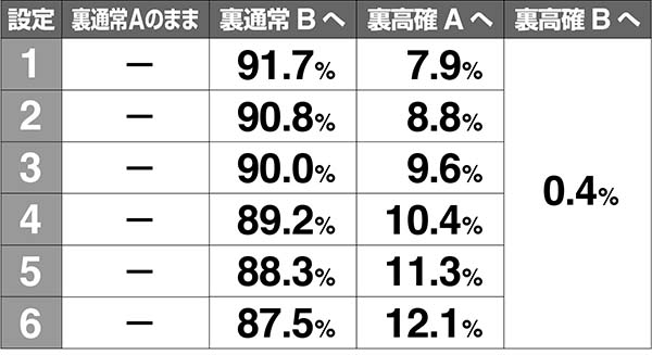 あの花裏モード移行率解析