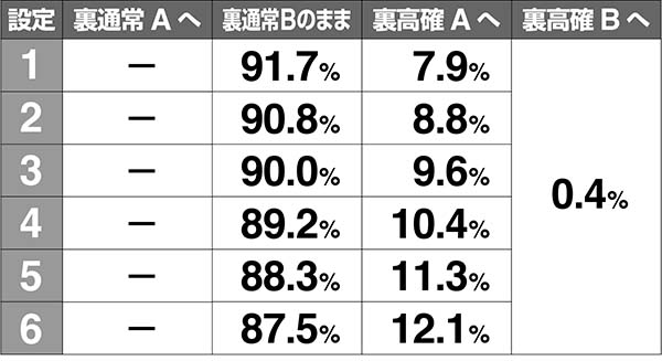 あの花裏モード移行率解析