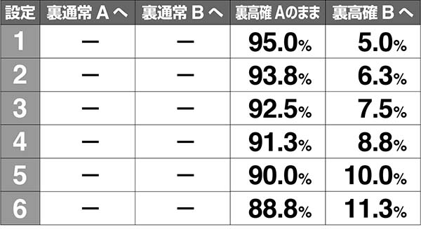 あの花裏モード移行率解析