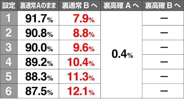 あの花裏モード移行率解析