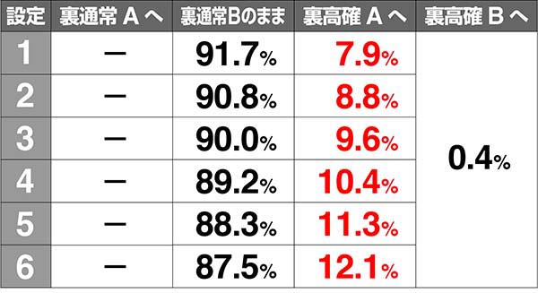 あの花裏モード移行率解析