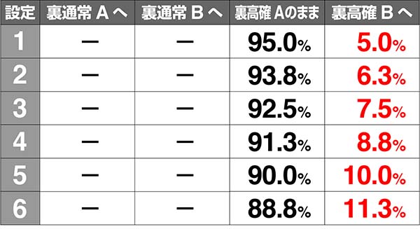 あの花裏モード移行率解析