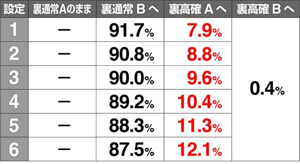 あの花裏モード移行率解析