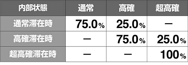 あの花モード移行率解析
