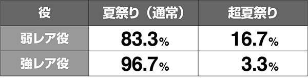 あの花ATルーレット抽選解析