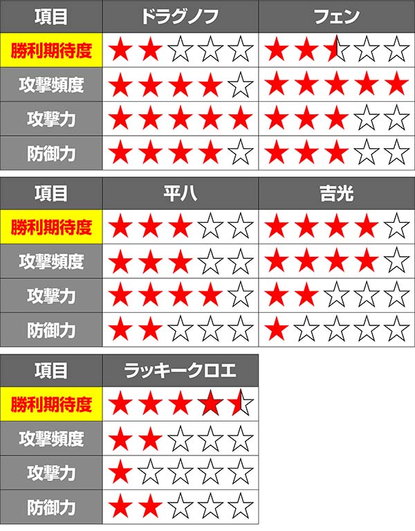 鉄拳4バトルボーナス勝利期待度