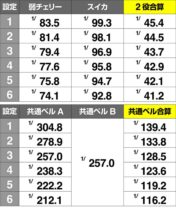 鉄拳4弱チェリースイカ共通ベルA確率