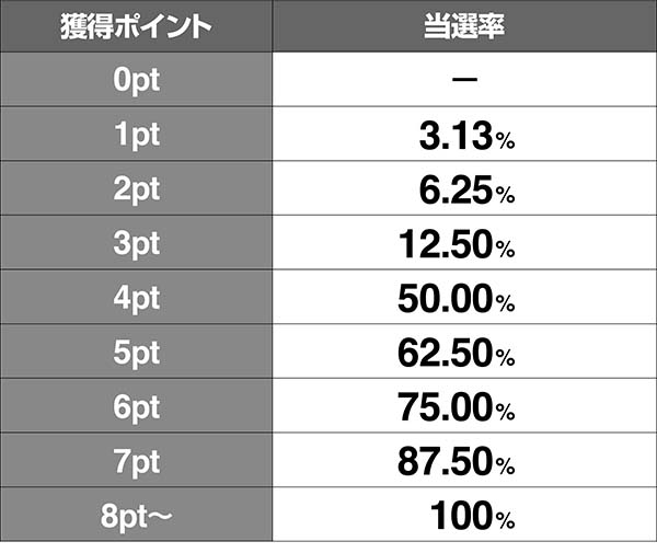 鉄拳4ボーナス当選率