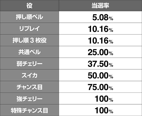 鉄拳4TC中ボーナス当選率
