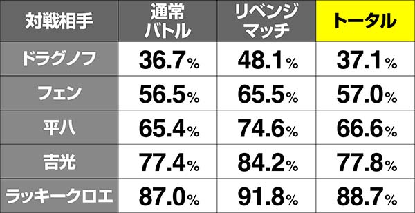 鉄拳4対戦相手勝率