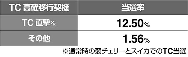 鉄拳4裏TC高確当選率