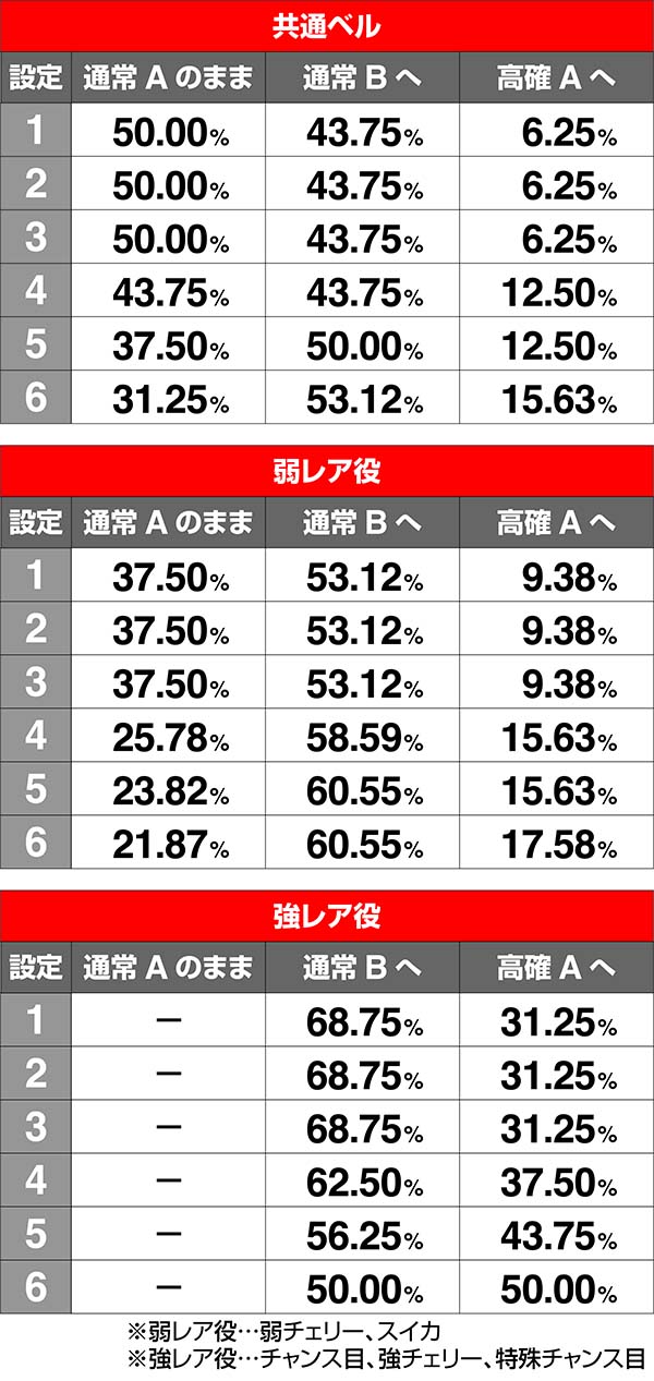鉄拳4CZ状態移行率通常A