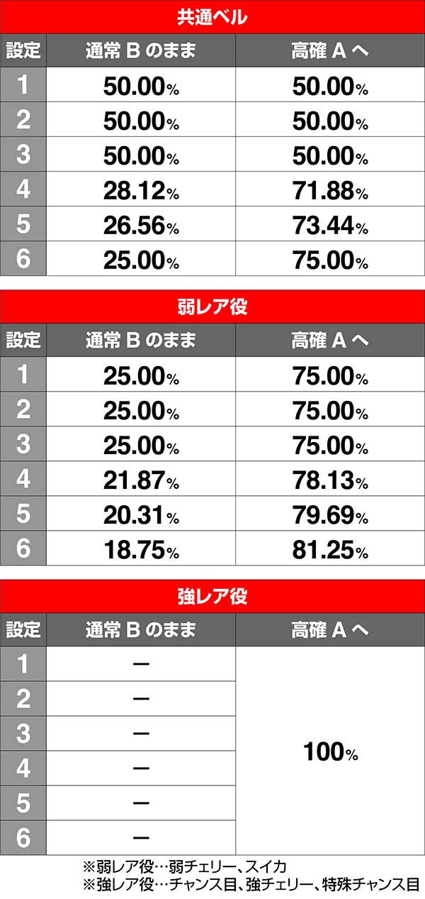 鉄拳4CZ状態移行率通常B