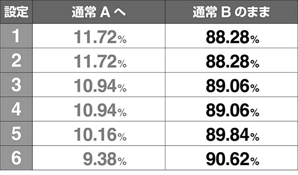 鉄拳4CZ状態移行率通常B