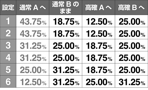 鉄拳4CZ失敗時移行率通常B