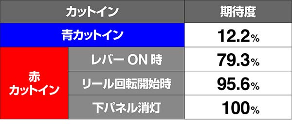 鉄拳4ラースBIGカットイン期待度