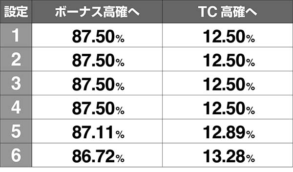 鉄拳4BIG後高確移行