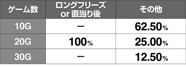 鉄拳4ボーナス後TC高確ゲーム数