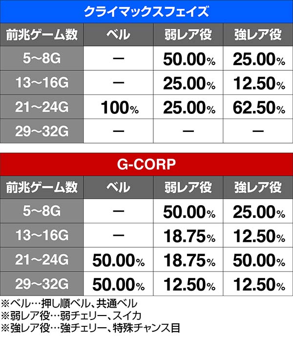 鉄拳4クライマックスフェイズ前兆当選契機別