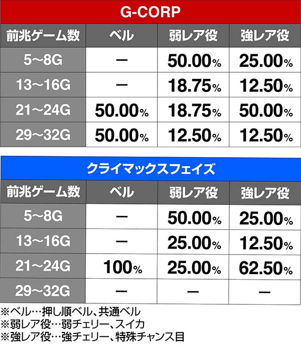 鉄拳4G-CORP前兆当選契機別