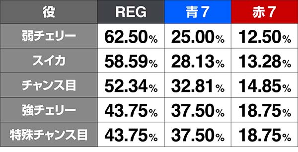 鉄拳4ボーナス種別の振り分け