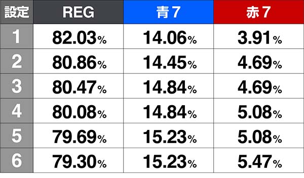 鉄拳4ボーナス種別の振り分け
