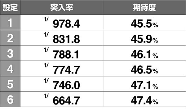 鉄拳4平八ステージ・突入率＆期待度