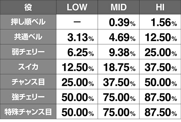 鉄拳4ボーナス高確中・当選率