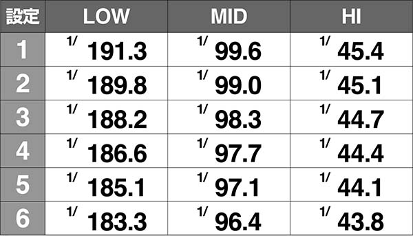鉄拳4ボーナス高確中・実質ボーナス確率