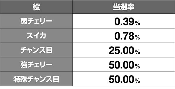 鉄拳4ボーナス高確中・非当選時・TC当選率