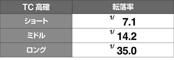 鉄拳4TC高確からの転落抽選転落率