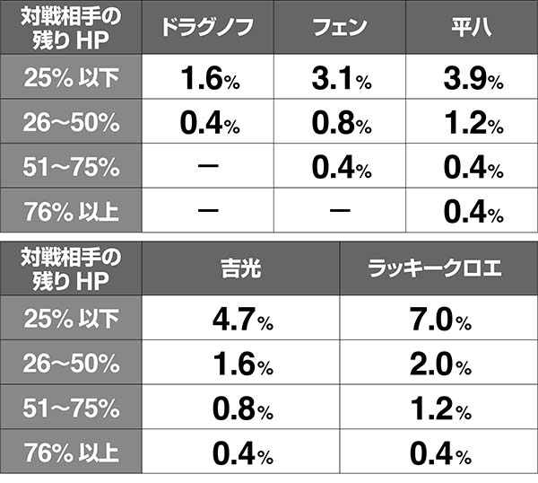鉄拳4金7揃い抽選