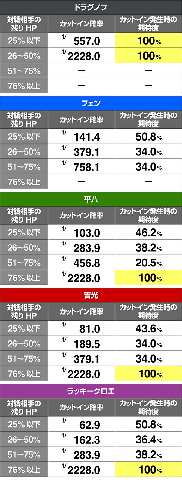鉄拳4金7揃い抽選