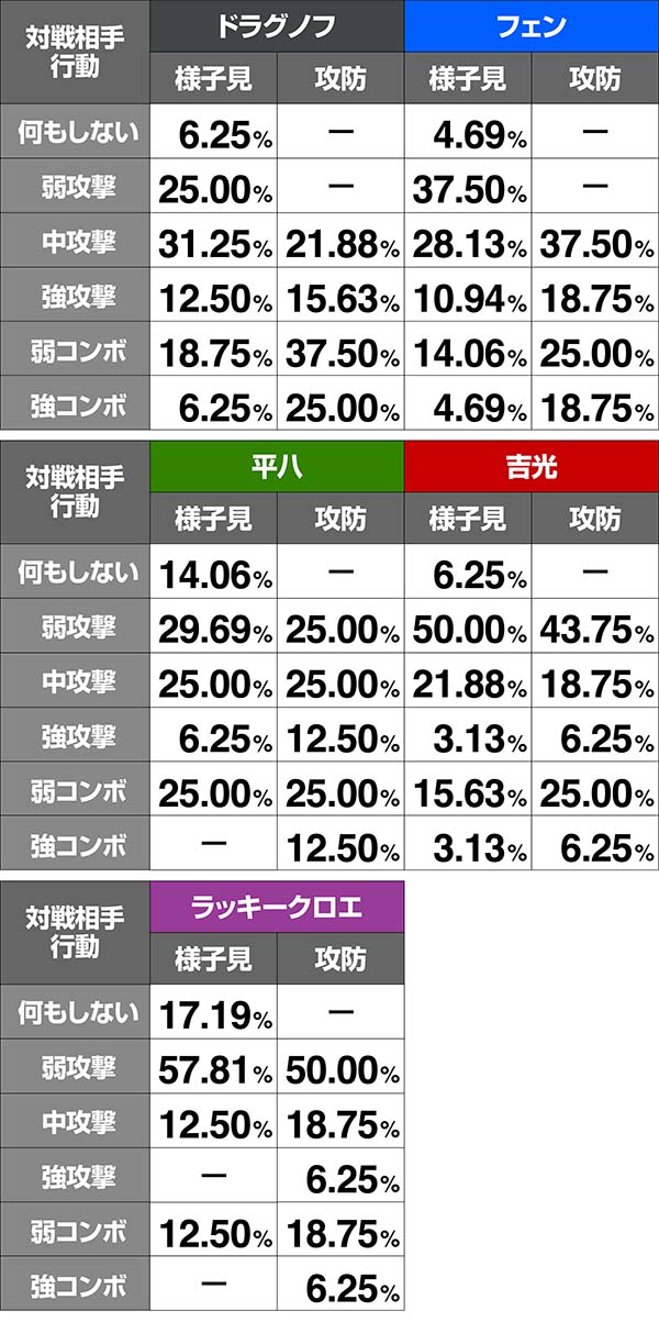 鉄拳4対戦相手の攻撃抽選