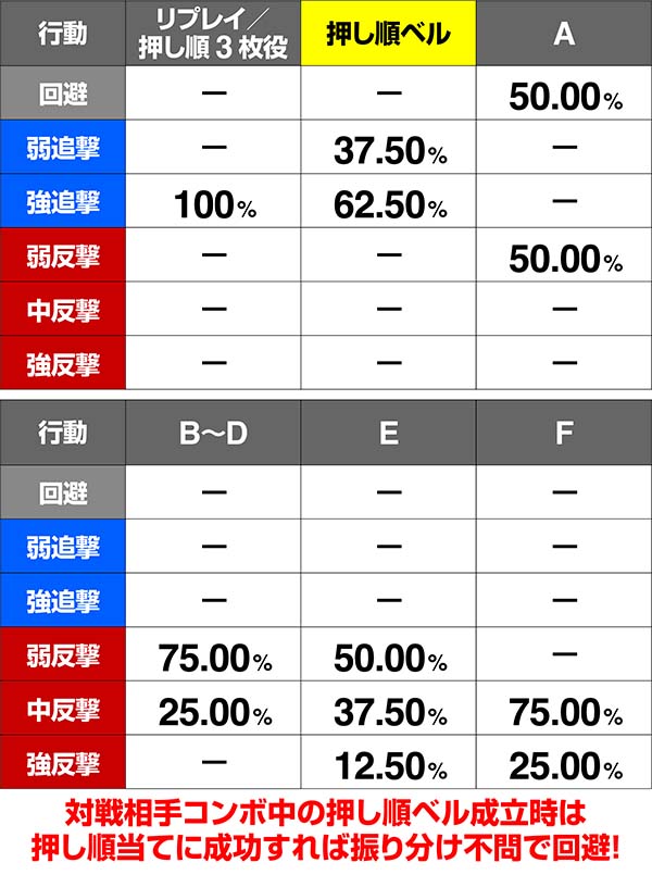 鉄拳4対戦相手の攻撃抽選