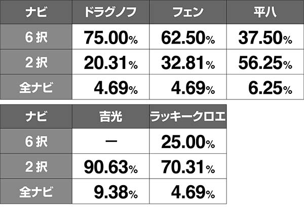 鉄拳4対戦相手の攻撃抽選