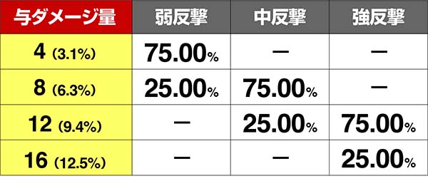 鉄拳4対戦相手の攻撃抽選