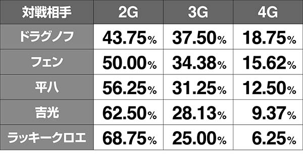 鉄拳4味方の攻撃抽選