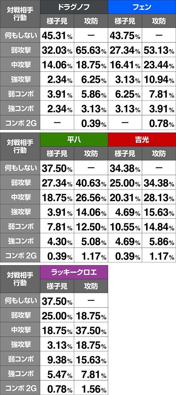 鉄拳4味方の攻撃抽選