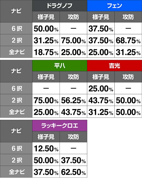 鉄拳4味方の攻撃抽選