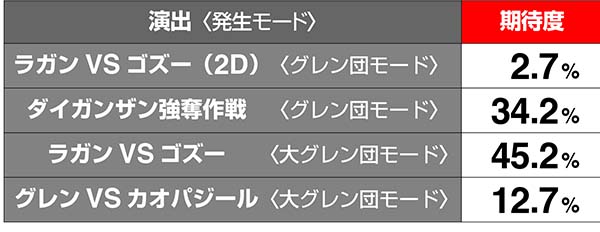 グレンラガン前兆連続演出期待度解析