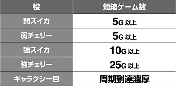 ビンゴギャラクシー周期短縮抽選