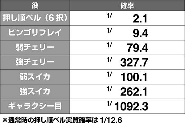 ビンゴギャラクシー小役確率解析