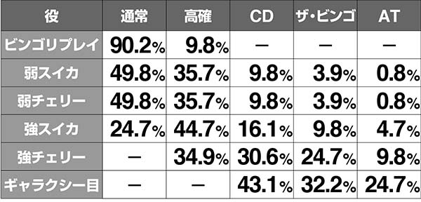 ビンゴギャラクシー有利区間移行時抽選解析
