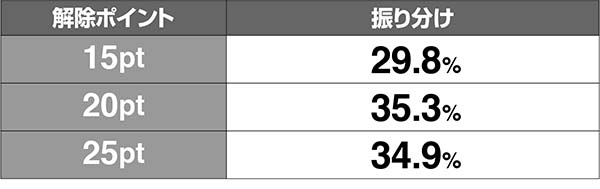 ビンゴギャラクシー解除ポイント解析