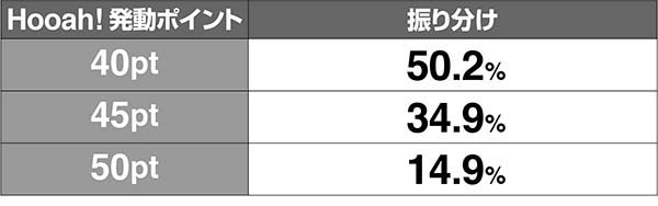 ビンゴギャラクシーHooah!ポイント解析